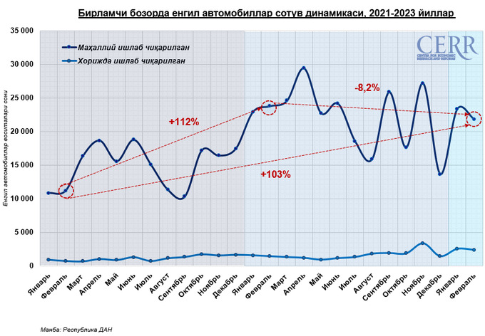 avtomobil bozori, birlamchi bozor, cerr, ikkilamchi bozor, tahlil