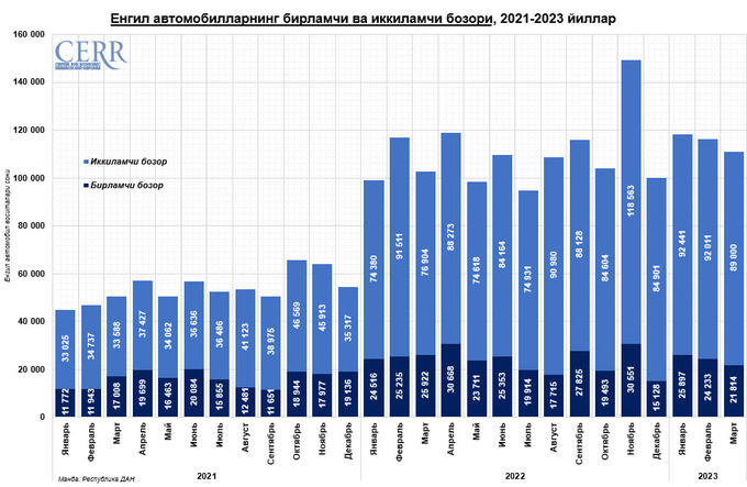 avtomobil bozori, cerr, tahlil, birlamchi bozor, ikkilamchi bozor