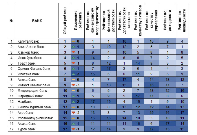 цэир, рейтинг, банки