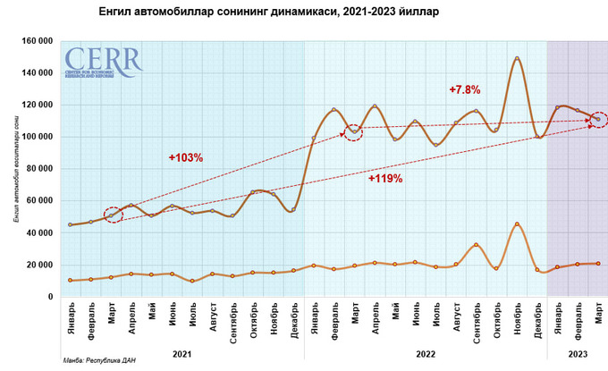 avtomobil bozori, cerr, tahlil, birlamchi bozor, ikkilamchi bozor