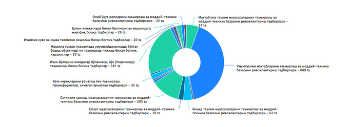 open budjet, tashabbusli budjet
