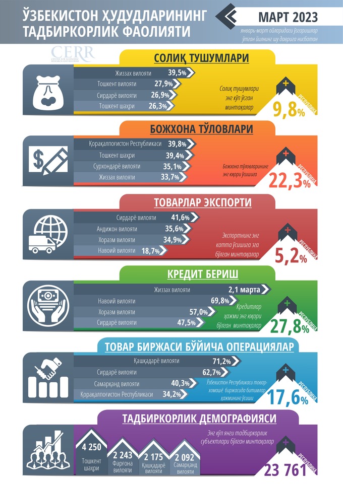 biznes faollik, cerr, hududlar, soliq tushumlari