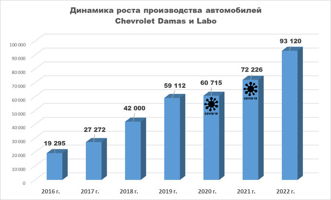 damas, labo, uzauto motors