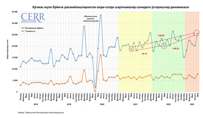 cerr, ko'chmas mulk bozori, may oyi, tahlil