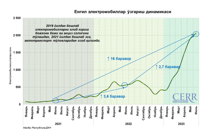 avtomobil bozori, elektromobillar, cerr, birlamchi bozor, ikkilamchi bozor