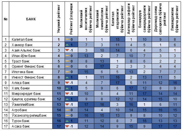 banklar reytingi