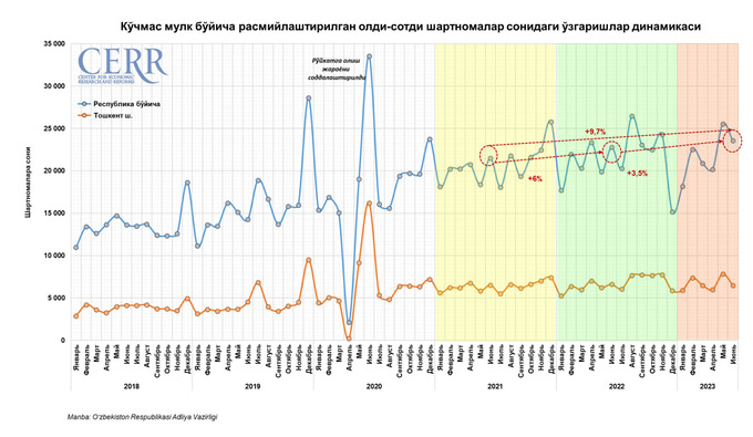 iyun, ko‘chmas mulk, tahlil, yarim yillik