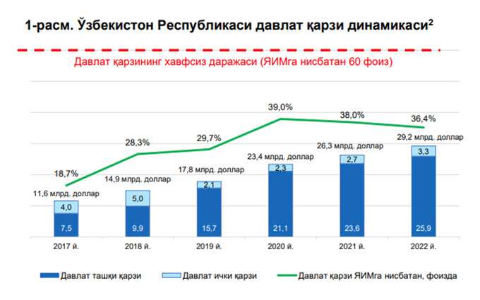 davlat qarzi, moliya vazirligi