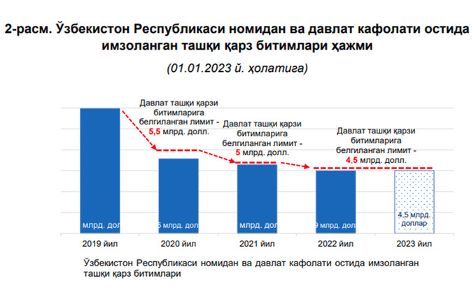 davlat qarzi, moliya vazirligi