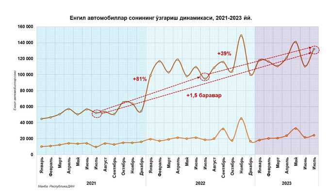 avtomobil bozori, birlamchi bozor, cerr, elektromobillar, ikkilamchi bozor, iyul, tahlil