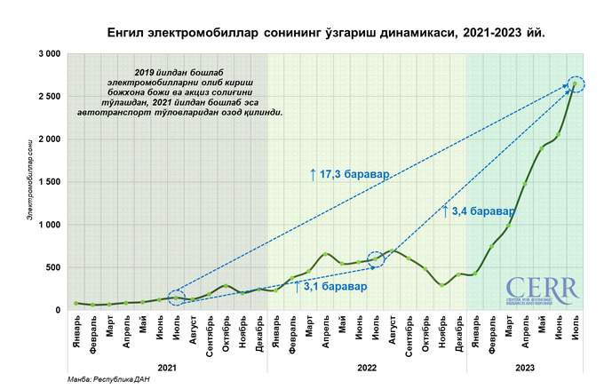 avtomobil bozori, birlamchi bozor, cerr, elektromobillar, ikkilamchi bozor, iyul, tahlil
