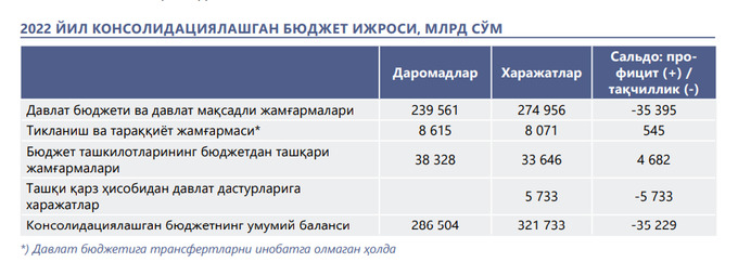 defitsit, davlat budjeti, moliya vazirligi, budjet mablag‘lari