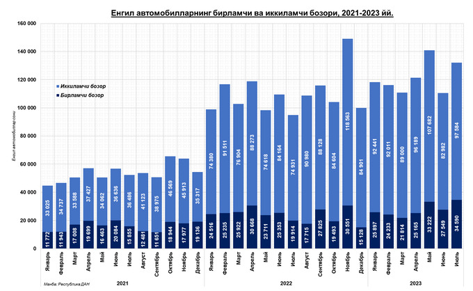 avtomobil bozori, birlamchi bozor, cerr, elektromobillar, ikkilamchi bozor, iyul, tahlil