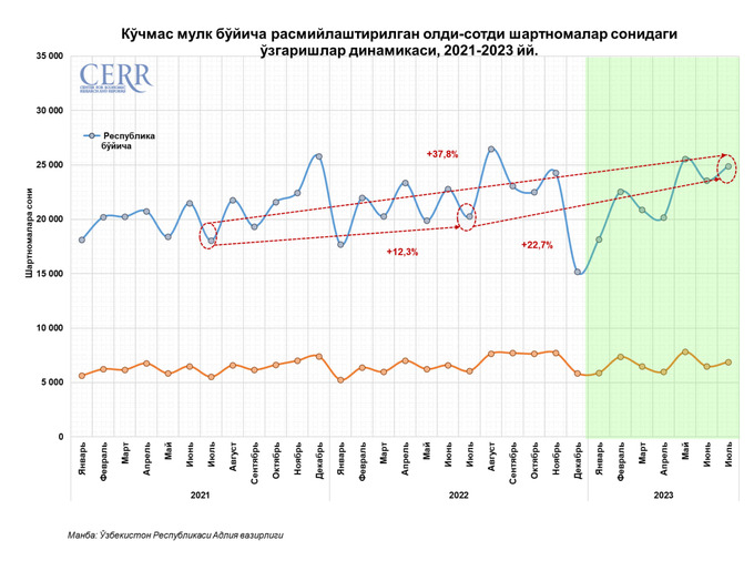 ko'chmas mulk bozori, kvartira, narxlar, tahlil, uy-joy ijarasi