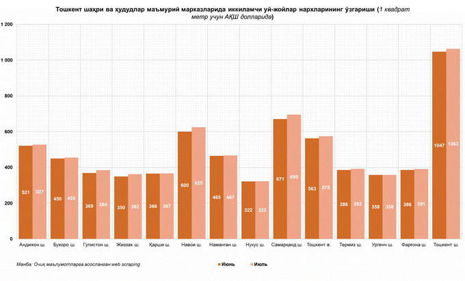 ko'chmas mulk bozori, kvartira, narxlar, tahlil, uy-joy ijarasi