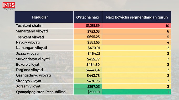 narxlar, tahlil, toshkent shahri, uy-joy, uy-joy sotuvi