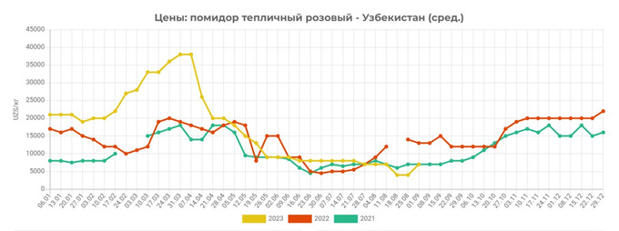 eastfruit, pomidor, qimmat