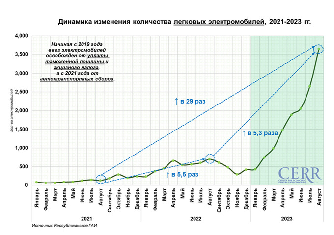 автомобили, цэир