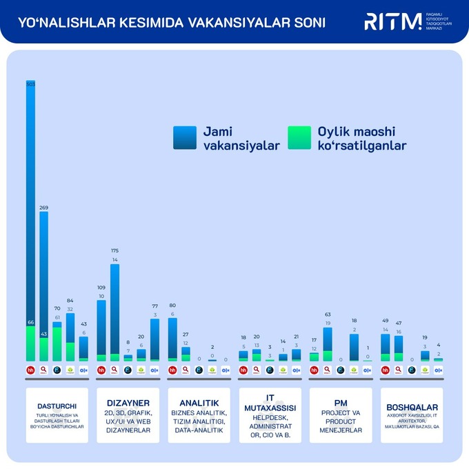 fintech jobs, headhunter, ish, ish ko'p, ish o'rinlari, it market, it sohasi, it-mutaxassislar