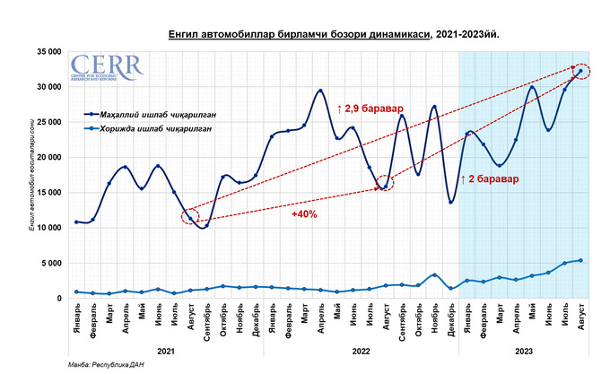 avtomobil bozori, birlamchi bozor, cerr, elektromobillar, ikkilamchi bozor