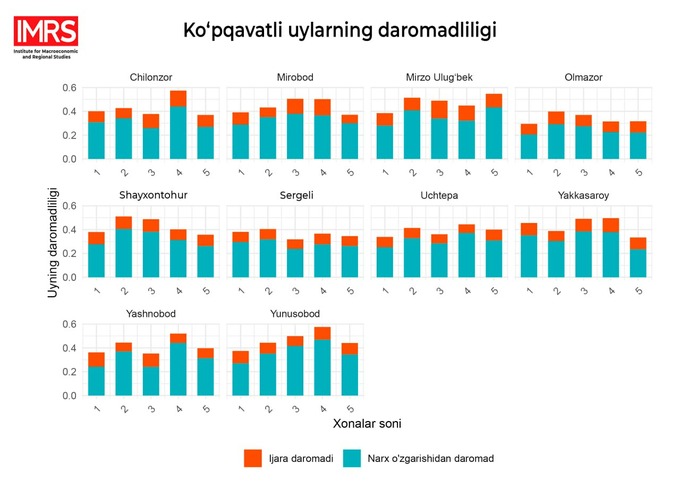 ijara narxlari, narxlar, toshkent shahri, uy-joy ijarasi
