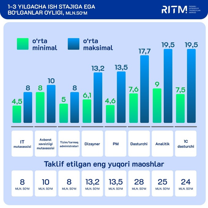 fintech jobs, headhunter, ish, ish ko'p, ish o'rinlari, it market, it sohasi, it-mutaxassislar