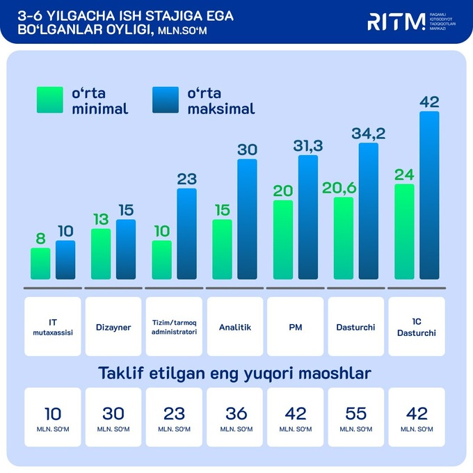 fintech jobs, headhunter, ish, ish ko'p, ish o'rinlari, it market, it sohasi, it-mutaxassislar