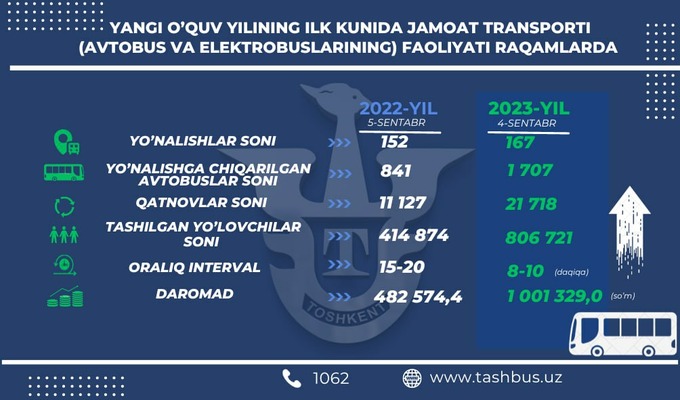 avtobus, jamoat transporti, toshkent shahri