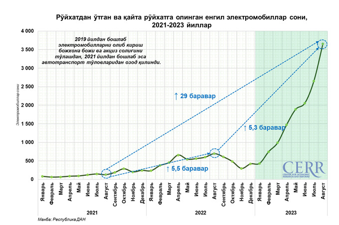 avtomobil bozori, birlamchi bozor, cerr, elektromobillar, ikkilamchi bozor