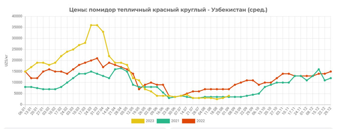 eastfruit, pomidor, qimmat