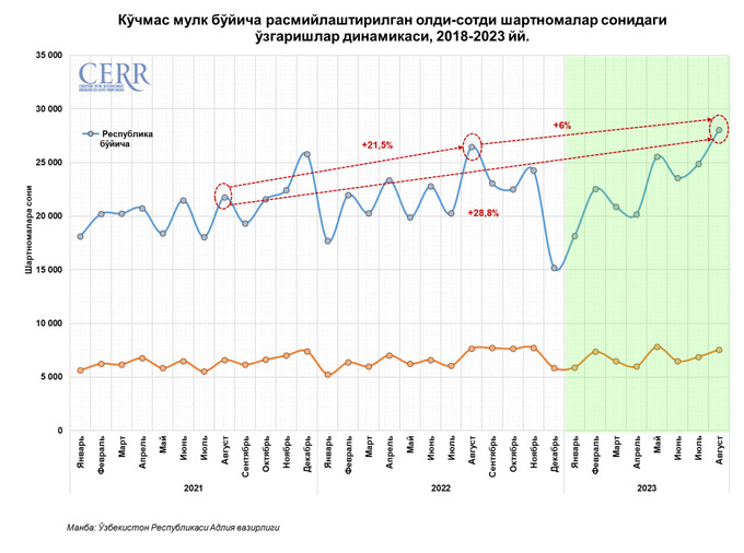 ko'chmas mulk bozori, narxlar, tahlil, uy-joy ijarasi, uy-joy sotuvi