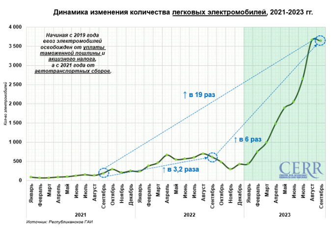 электромобили