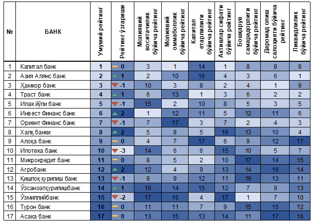 banklar reytingi