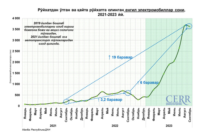 avtomobil bozori, birlamchi bozor, cerr, elektromobillar, ikkilamchi bozor