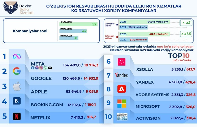 apple, google, meta, soliq, xorijiy kompaniyalar