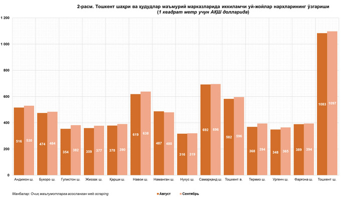 ko'chmas mulk, tahlil, uy-joy ijarasi, narxlar