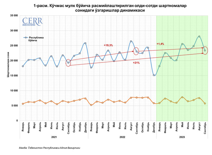 ko'chmas mulk, tahlil, uy-joy ijarasi, narxlar