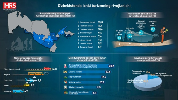 ichki turizm, mhti, so'rovnoma, turizm