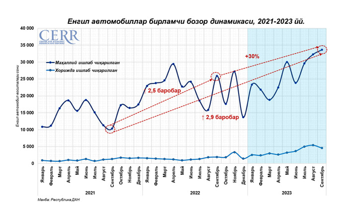 avtomobil bozori, birlamchi bozor, cerr, elektromobillar, ikkilamchi bozor