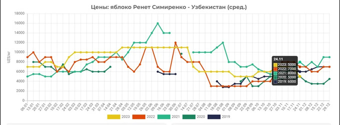 eastfruit, narx, olma, tahlil