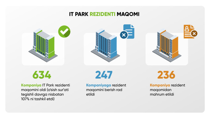 eksport, it kompaniya, it park, rezident