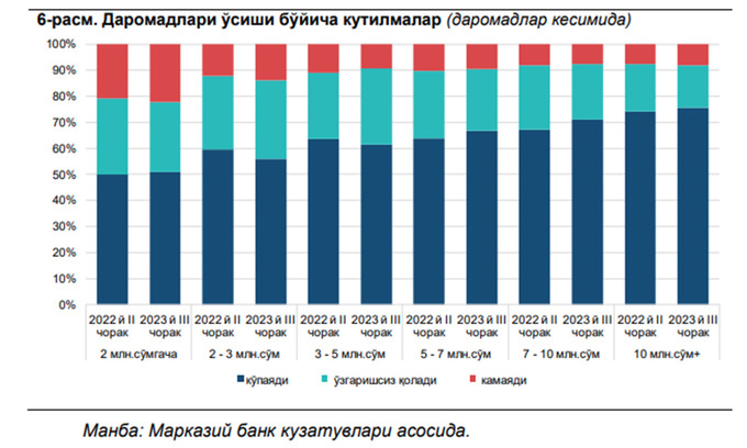 indeks, iste'mol xarajatlari, markaziy bank, xarajatlar