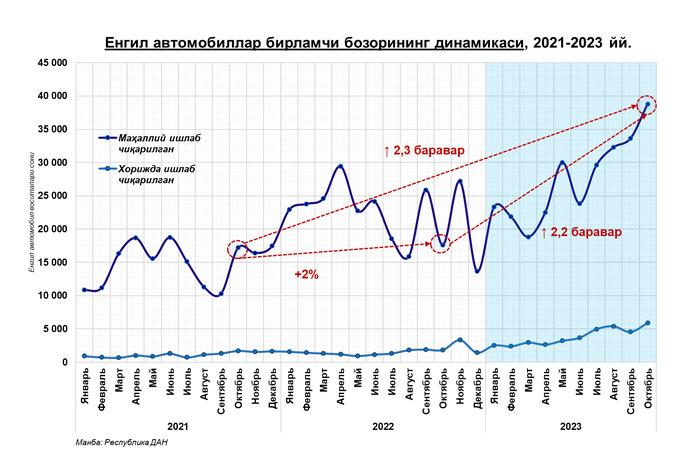 avtomobil bozori, birlamchi bozor, cerr, ikkilamchi bozor, oktabr, tahlil