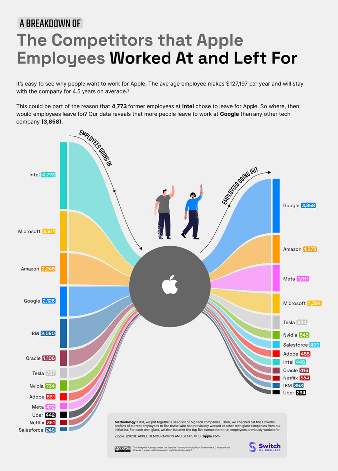 apple, google, xodimlar