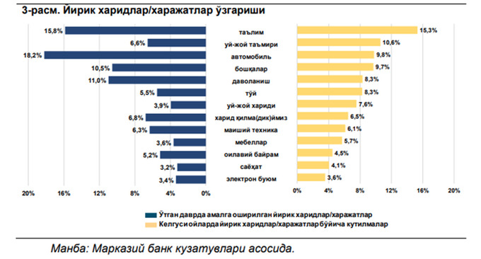 indeks, iste'mol xarajatlari, markaziy bank, xarajatlar