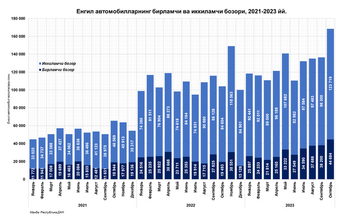 avtomobil bozori, birlamchi bozor, cerr, ikkilamchi bozor, oktabr, tahlil