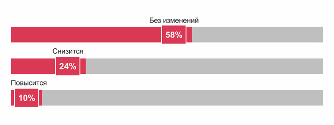 ceo survey, pwc