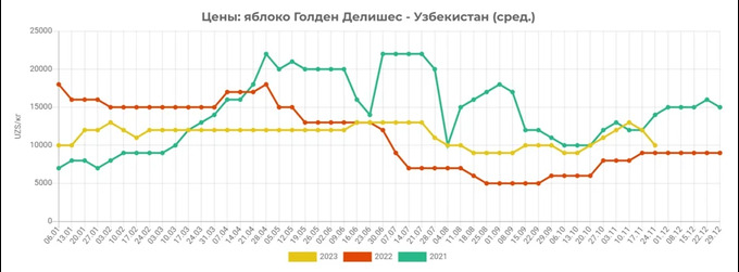 eastfruit, narx, olma, tahlil