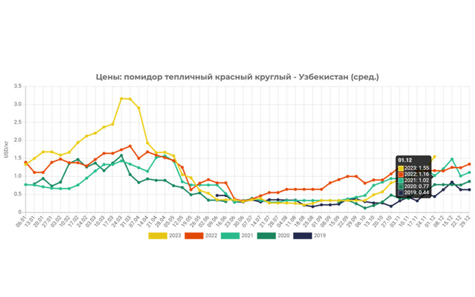 biznes, eastfruit, issiqxona