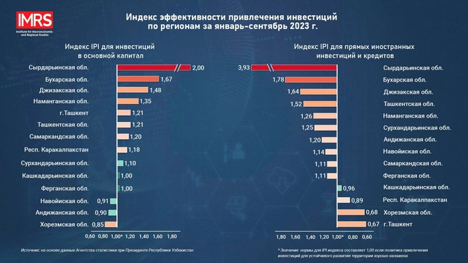 имри, инвестиции